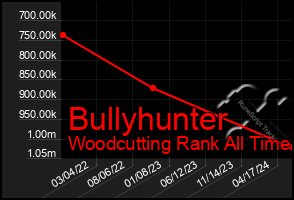 Total Graph of Bullyhunter