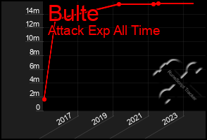Total Graph of Bulte