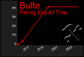 Total Graph of Bulte