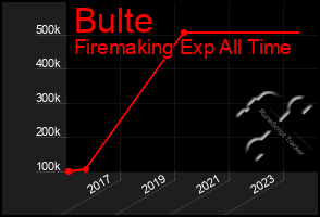 Total Graph of Bulte