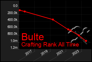 Total Graph of Bulte