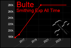 Total Graph of Bulte