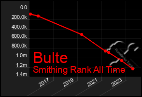 Total Graph of Bulte