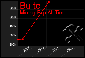 Total Graph of Bulte