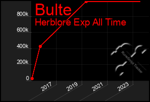 Total Graph of Bulte