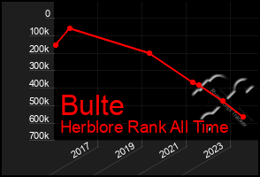 Total Graph of Bulte