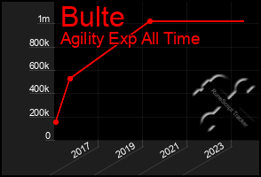 Total Graph of Bulte