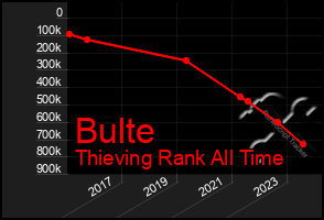 Total Graph of Bulte