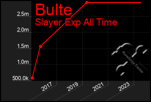 Total Graph of Bulte