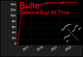 Total Graph of Bulte