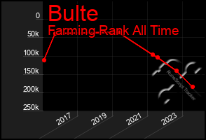 Total Graph of Bulte