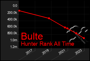 Total Graph of Bulte