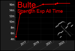 Total Graph of Bulte