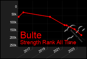 Total Graph of Bulte