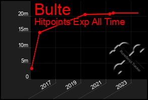 Total Graph of Bulte