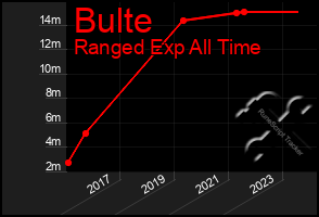 Total Graph of Bulte