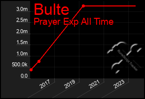 Total Graph of Bulte
