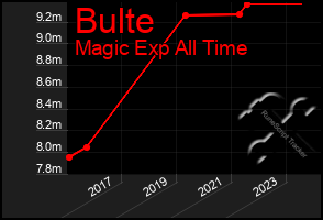 Total Graph of Bulte