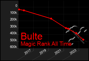 Total Graph of Bulte