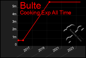 Total Graph of Bulte