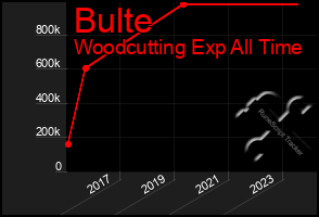 Total Graph of Bulte