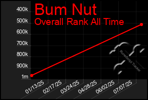Total Graph of Bum Nut