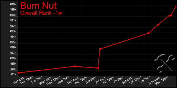 Last 7 Days Graph of Bum Nut