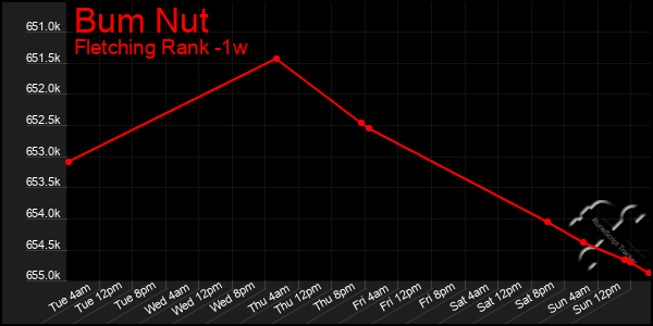 Last 7 Days Graph of Bum Nut