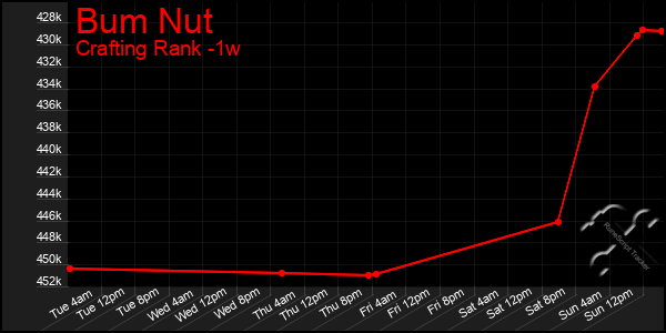 Last 7 Days Graph of Bum Nut