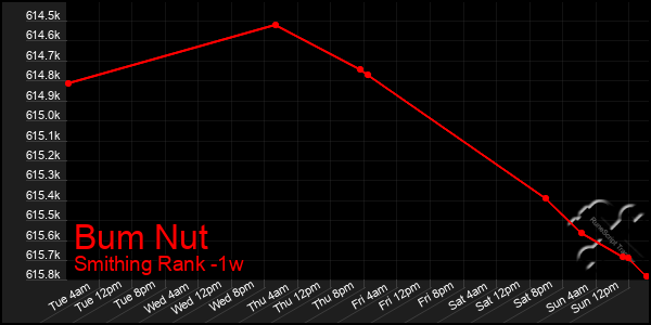 Last 7 Days Graph of Bum Nut