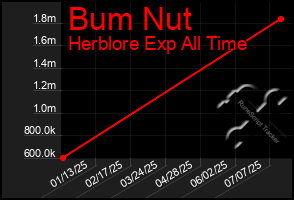 Total Graph of Bum Nut