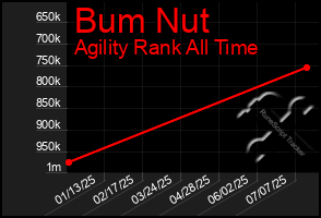 Total Graph of Bum Nut