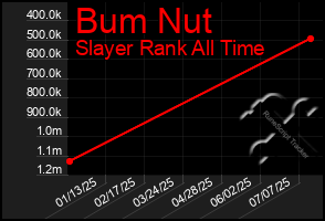 Total Graph of Bum Nut