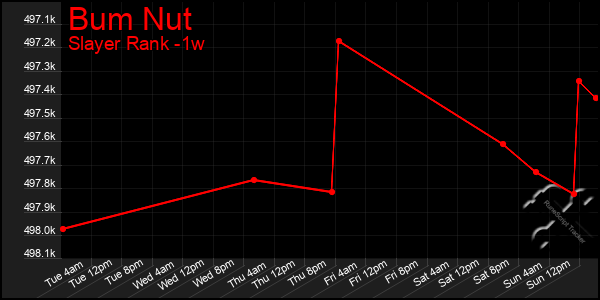 Last 7 Days Graph of Bum Nut