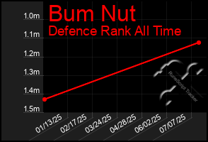 Total Graph of Bum Nut
