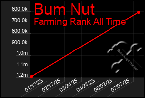 Total Graph of Bum Nut