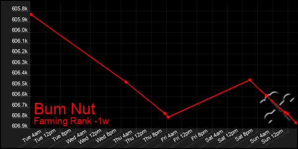 Last 7 Days Graph of Bum Nut