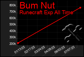 Total Graph of Bum Nut