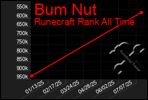 Total Graph of Bum Nut