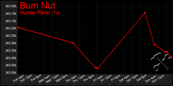 Last 7 Days Graph of Bum Nut