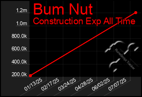 Total Graph of Bum Nut