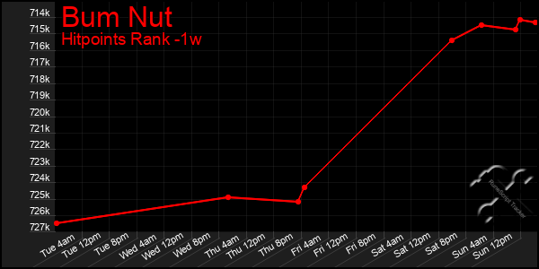 Last 7 Days Graph of Bum Nut