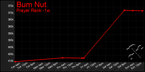 Last 7 Days Graph of Bum Nut