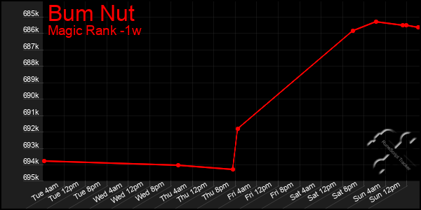 Last 7 Days Graph of Bum Nut