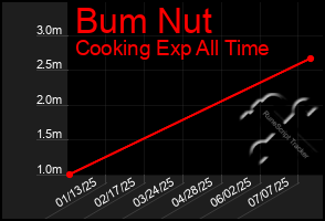 Total Graph of Bum Nut