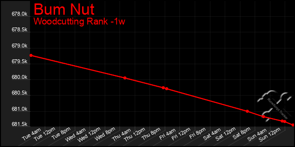 Last 7 Days Graph of Bum Nut