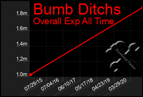 Total Graph of Bumb Ditchs