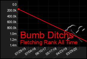 Total Graph of Bumb Ditchs