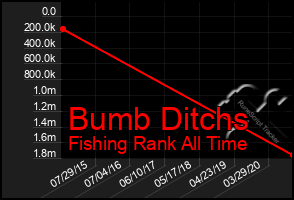 Total Graph of Bumb Ditchs