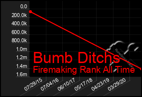 Total Graph of Bumb Ditchs